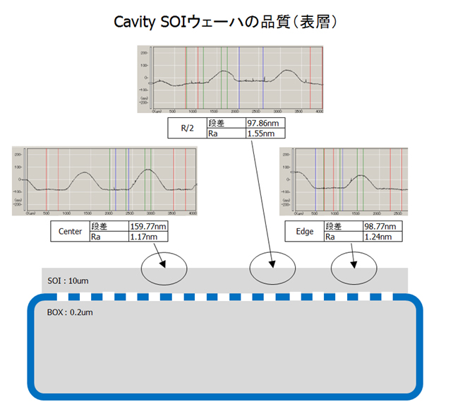 Cavity SOI ウェーハの品質(表層)