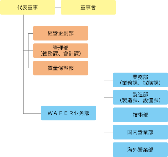 組織體制