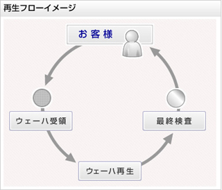 再生フローイメージ