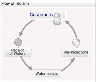Flow of reclaim